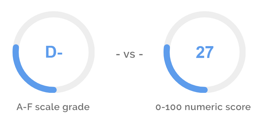 Report scoring